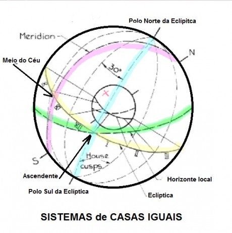 Sistema Casas Iguais