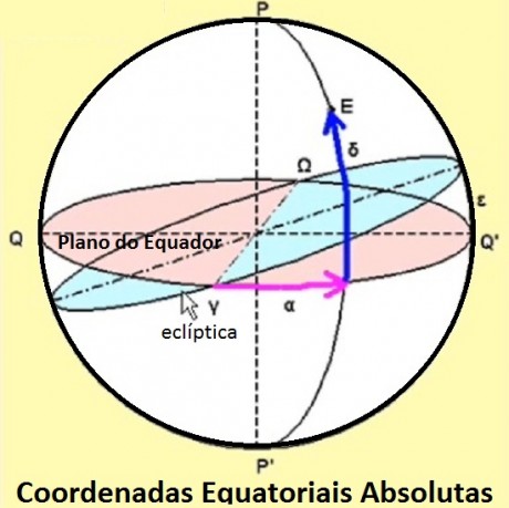 Sistema de Coordenadas Equatoriais absolutas