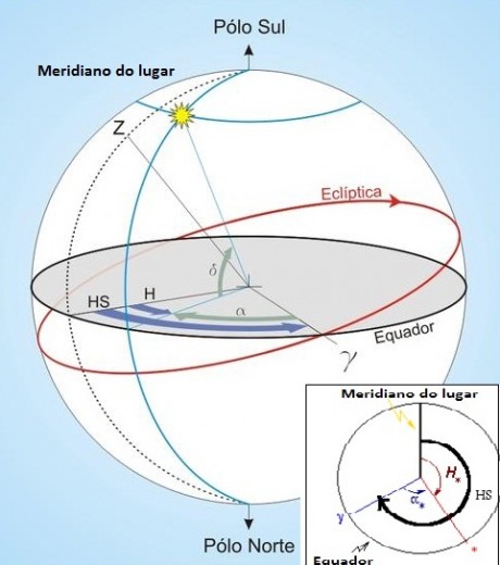 Sistema equatorial horário