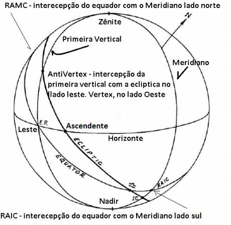 Vertex-antivertex-raMC-raIC