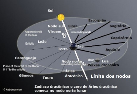 Zodíaco draconico e zodiaco tropical solar